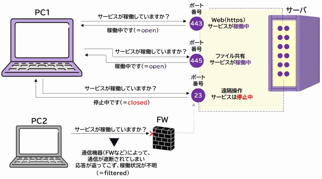 ポートの状態（open/closed/filtered）を説明する図。各状態の意味をアイコンで示すイメージ