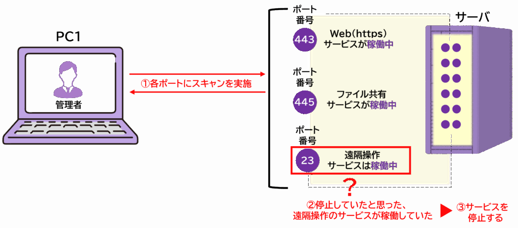 運用者向けの対策図。定期スキャンで不要ポートを特定して閉じる手順を示す図