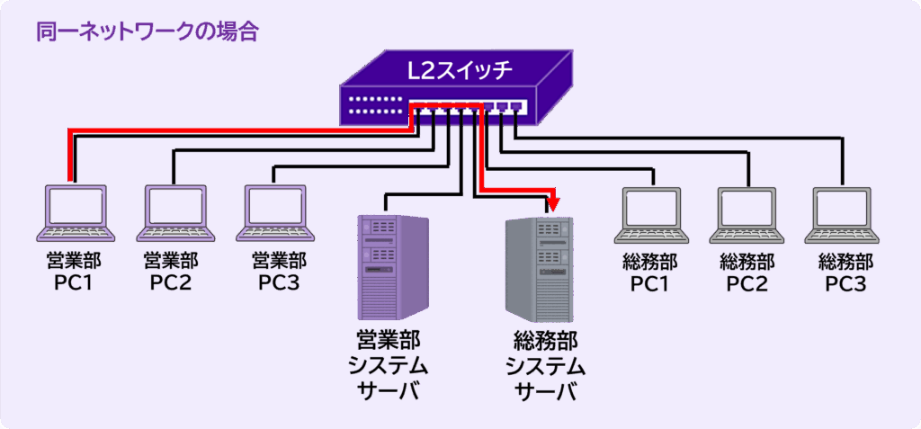 VLANがない環境の例：同一ネットワーク上で部署間のアクセスが混在する様子
