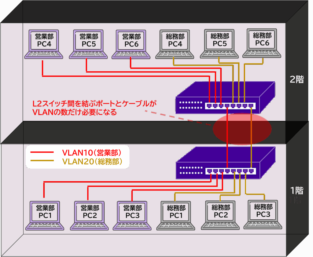 ポートベースVLANの留意点を説明した図：スイッチ間をポートベースVLANで接続する場合は、VLANの数だけポートとケーブルが必要になる