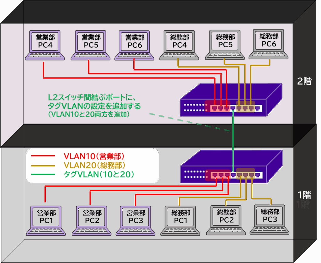 タグVLAN（802.1Q）概念図：フレームにVLAN IDを付けてトランクで運ぶ流れ