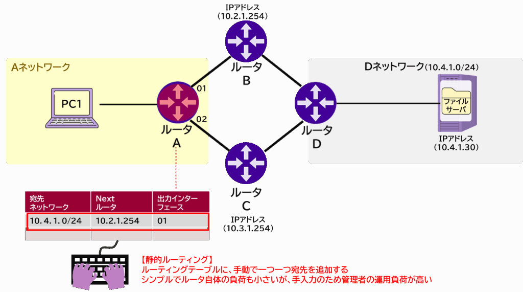 静的ルート設定のイメージと用途図