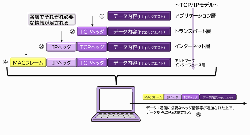 データ転送の流れ図（送信元でデータ作成→ヘッダ付与→フレーム送信）