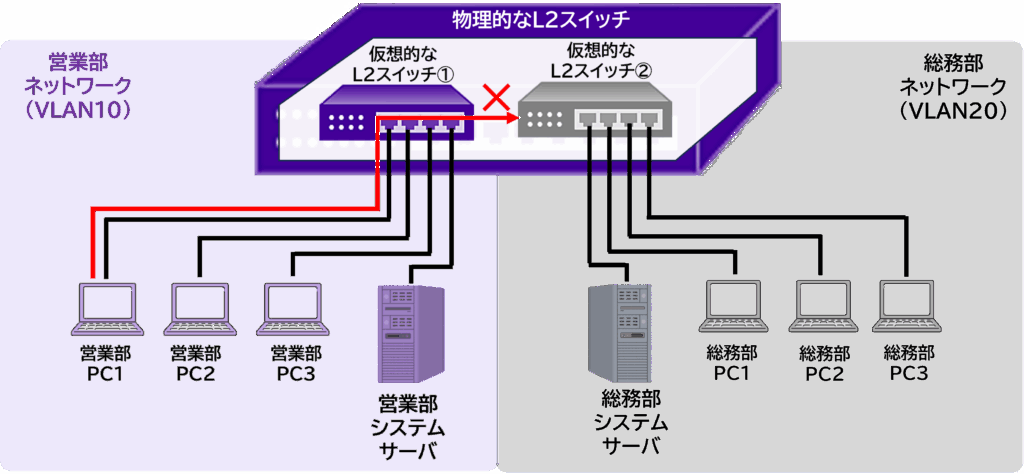 VLANがある環境の例：営業VLANと総務VLANを論理的に分離したフロア図