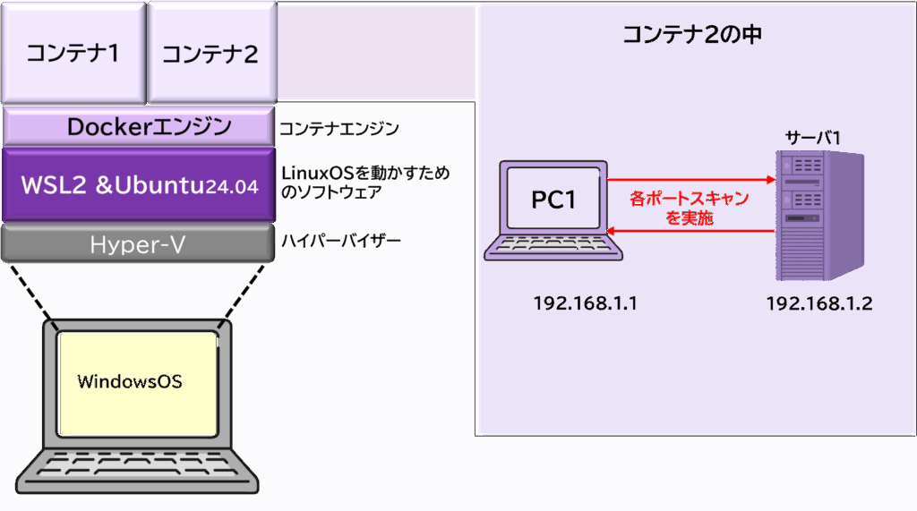学習用の検証環境構築イメージ。VMやDockerでローカル検証する構成図