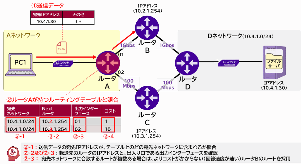PCからサーバへ送信されるパケットのルーティングフロー図