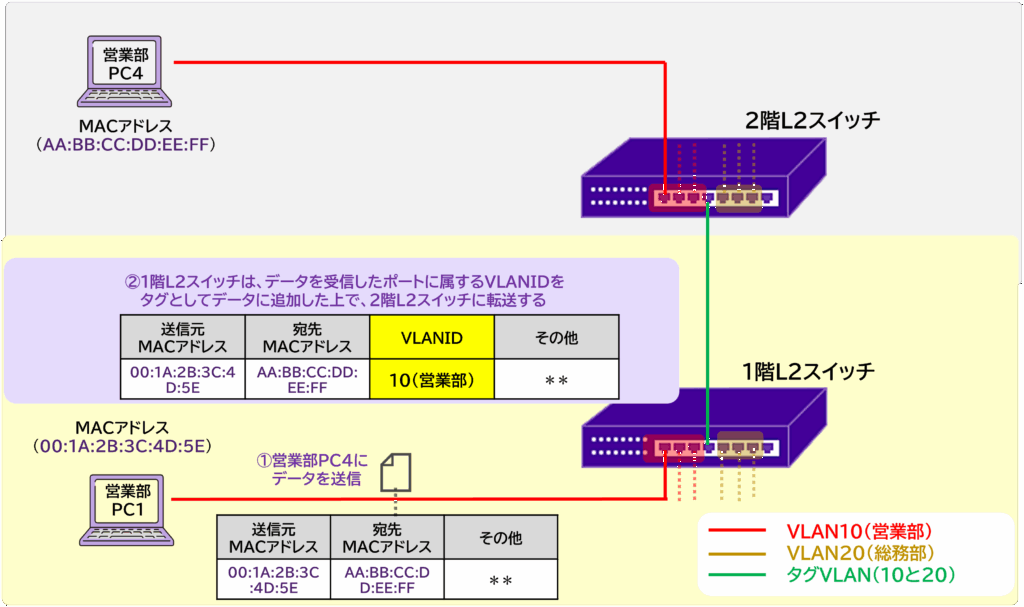 タグVLANの通信フロー（1階→2階）：送信元でタグ付けしスイッチ間で転送する手順図
