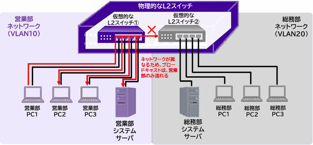 VLANを利用した場合にブロードキャストがネットワークをどう流れるかを示した図