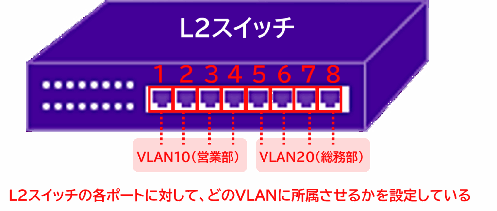ポートベースVLANの説明図：スイッチのポート単位でVLANを割り当てるイメージ