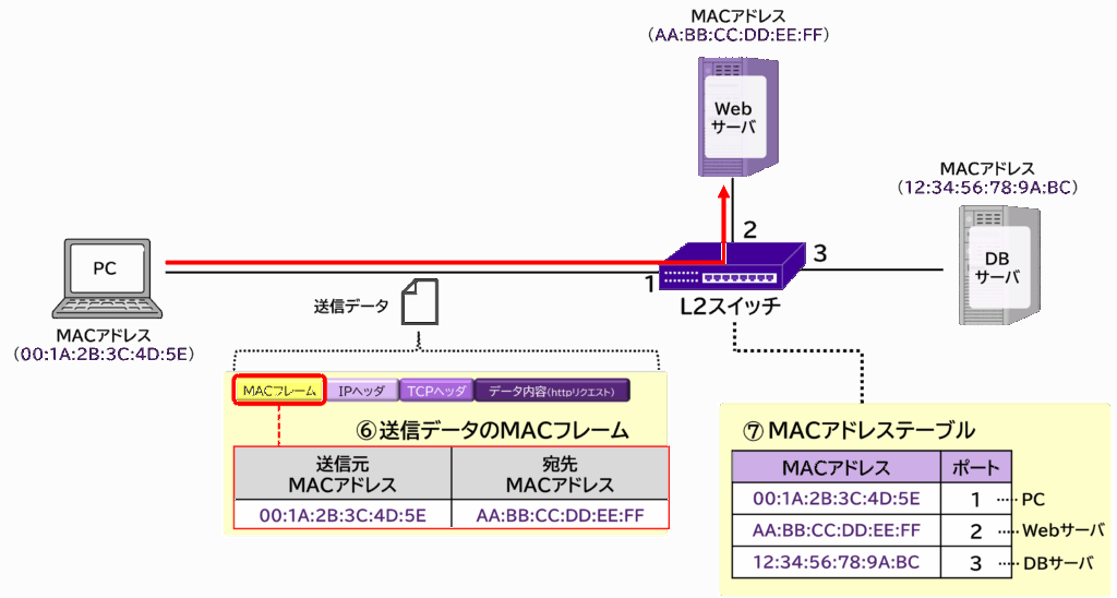 L2スイッチが受信後に行う処理の概念図。MACアドレス照合と転送先判定の流れ