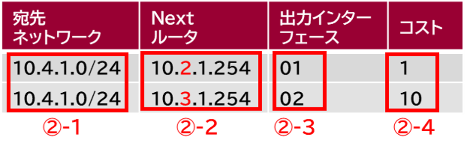 ルーティングテーブルの構成要素を示す図
