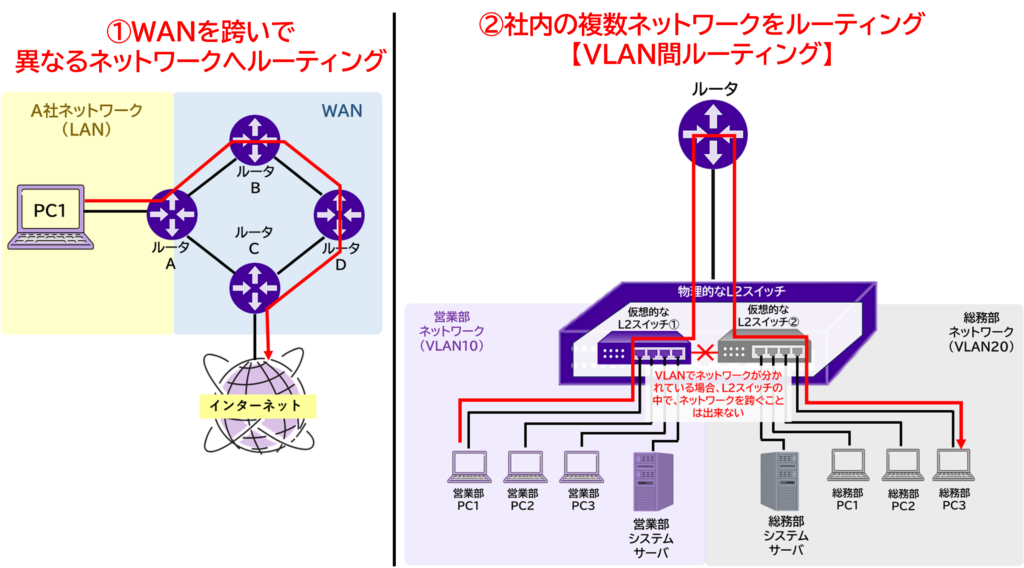 WAN を跨ぐルーティングと社内 VLAN 間ルーティングの違いを示した図。ルータは境界装置、L3 スイッチは内部高速転送を担うことを視覚化した図