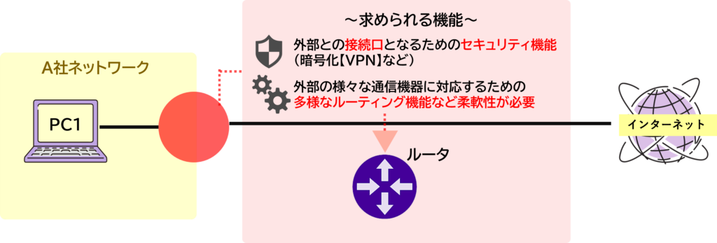 インターネット境界で多様なプロトコルやセキュリティ機能を扱うルータの役割を示した図