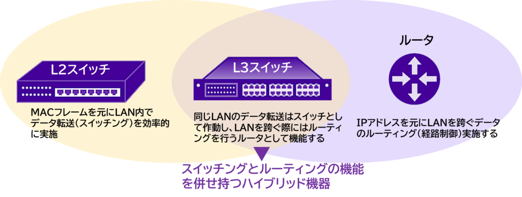L2 スイッチ・L3 スイッチ・ルータの機能範囲と処理層の違いを比較したイメージ図