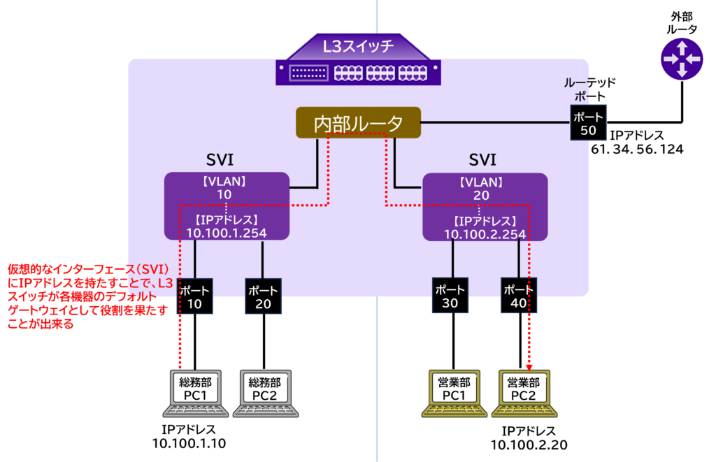SVI が VLAN のデフォルトゲートウェイとして機能し、異なる VLAN 間通信を可能にする仕組みを示した図