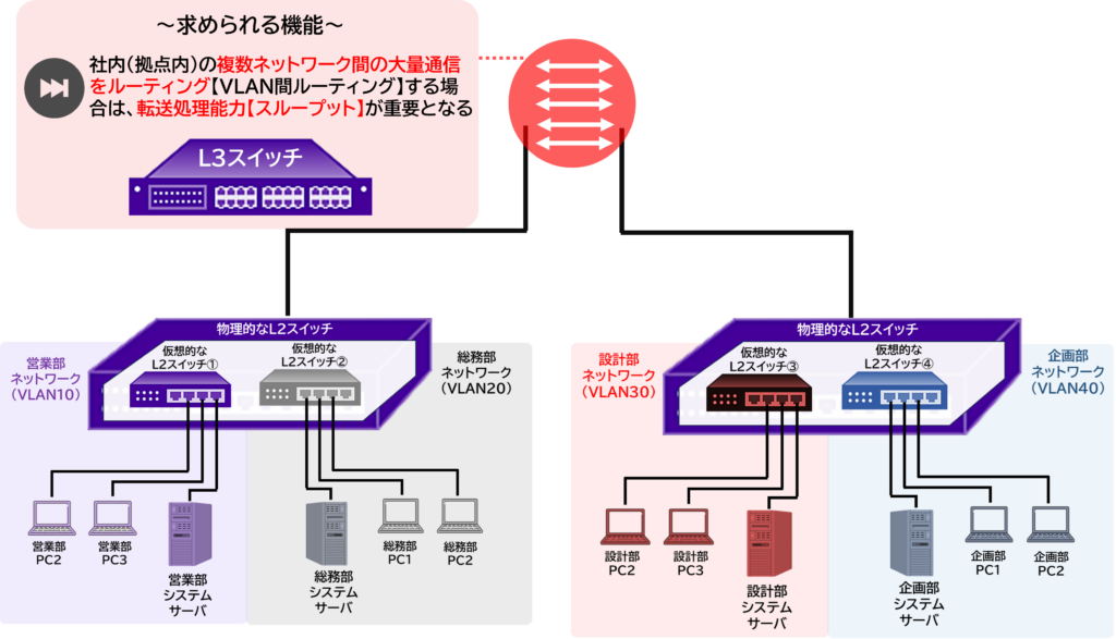 社内の複数 VLAN を高速にルーティングする L3 スイッチの役割を示した図