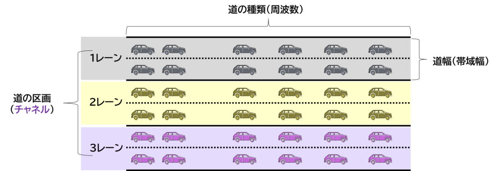 図解：チャネルのイメージについて、道路の区画で表現