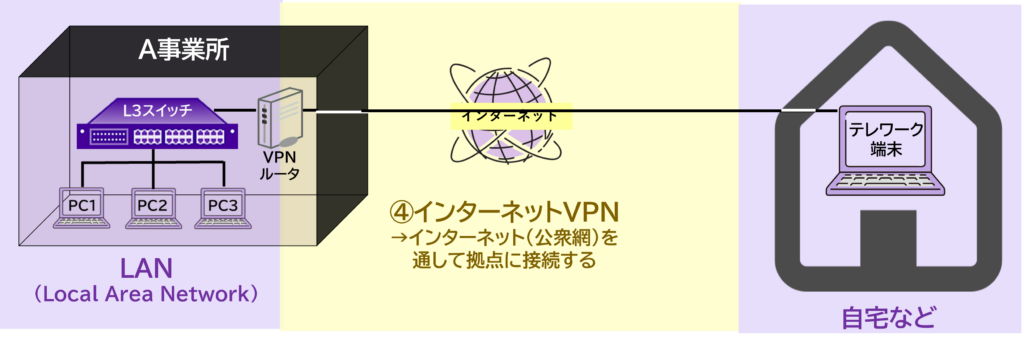 図解：インターネットVPN（IPsec/SSL）の仕組み