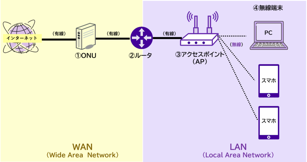 図解：家庭の無線LAN構成（ONU→ルータ→AP→端末）