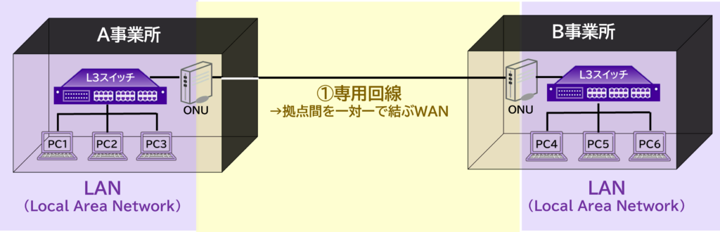 図解：専用線の構成と特徴（高信頼・低遅延）