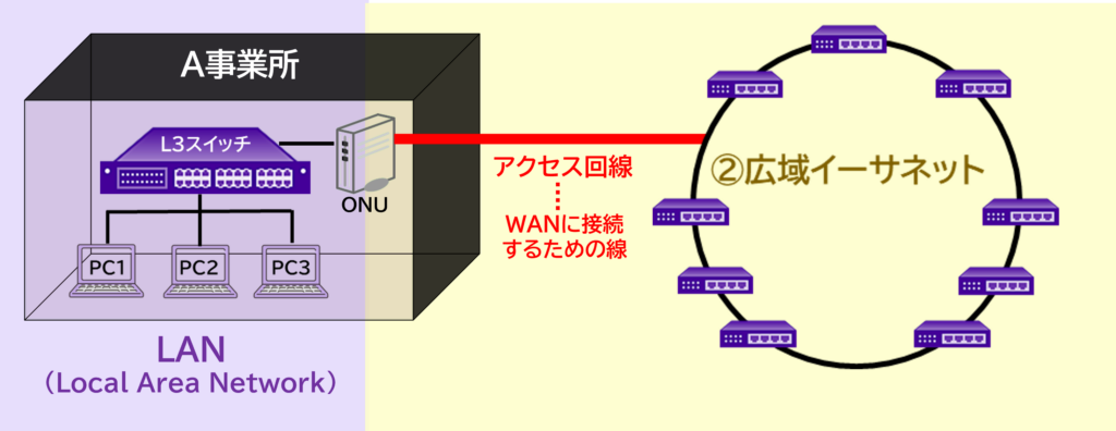 図解：WANのアクセス回線とLANの接続関係