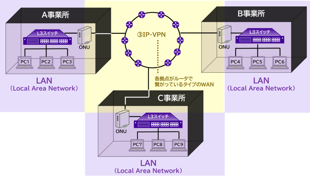 図解：IP‑VPN（MPLS）による多拠点接続