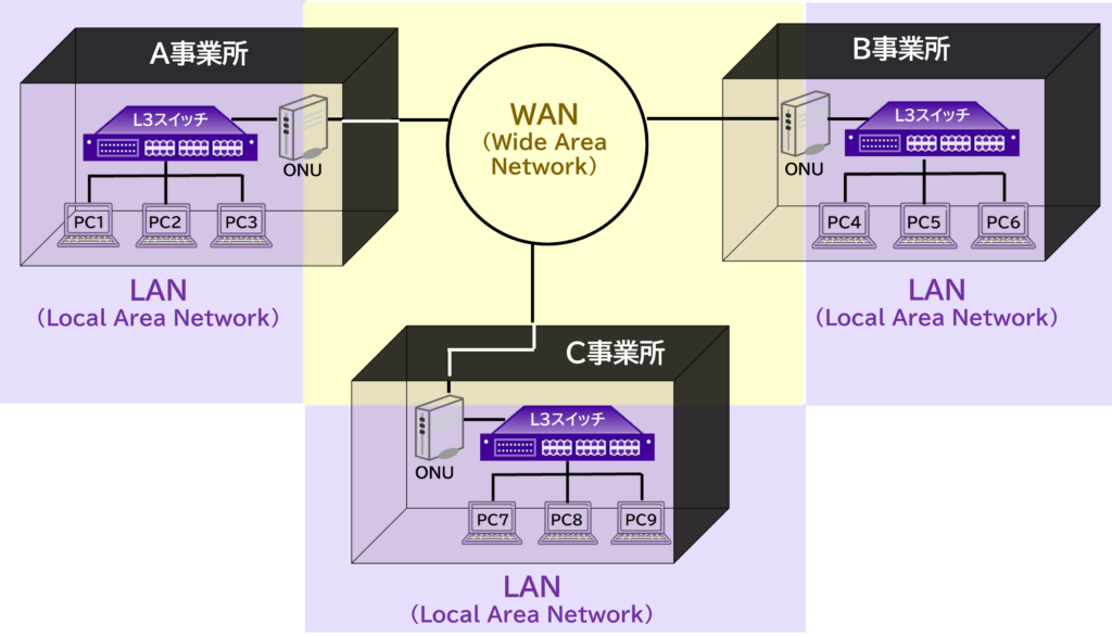 事例図解：社内LANとWANの接続イメージ