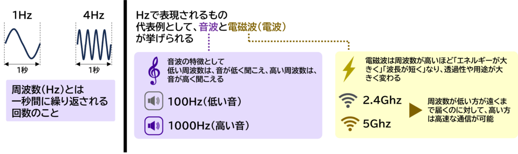 図解：周波数の概要（音波と電波）