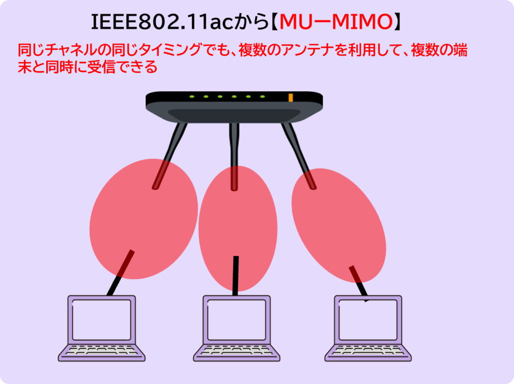 図解：MU‑MIMOの仕組み（複数端末へ同時送信）