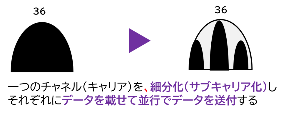 図解：5GHzチャネルのサブキャリア分割イメージ