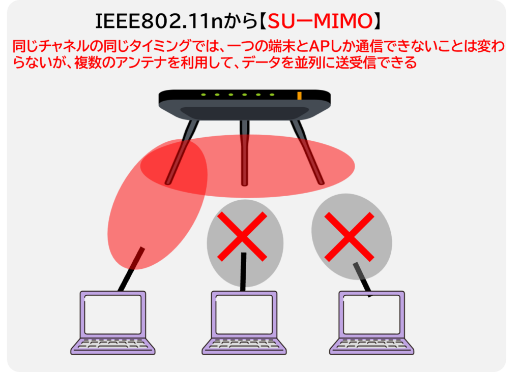 図解：SU‑MIMOの仕組み（複数アンテナで単一端末を高速化）
