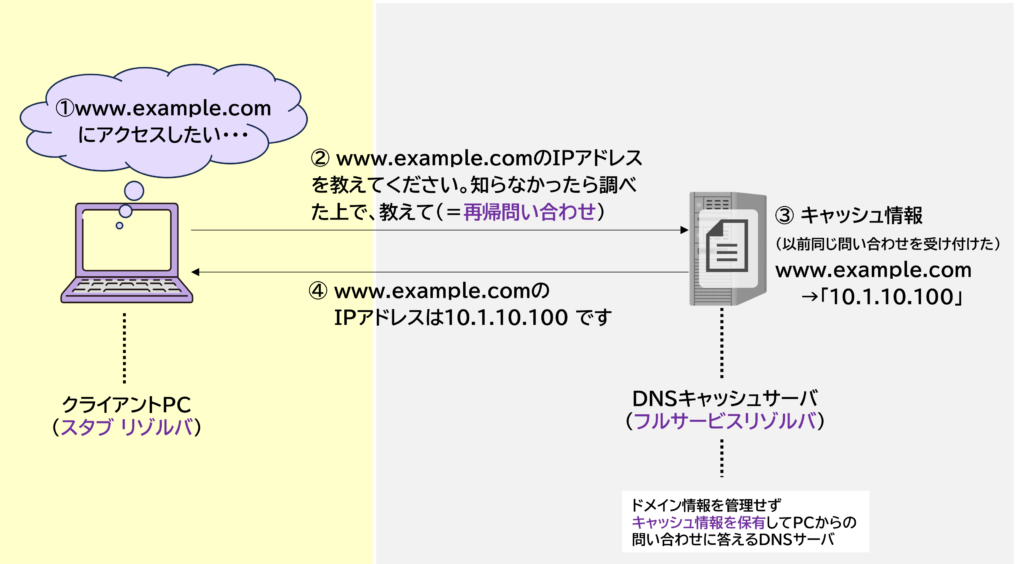 PC が DNSキャッシュサーバへ再帰問い合わせを行い、キャッシュの有無によって応答または追加問い合わせが行われる流れを示す図