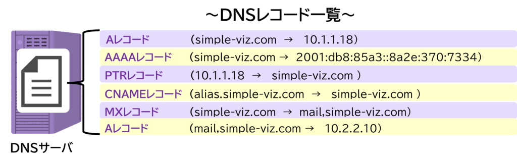 代表的な DNS レコード一覧と役割:A, AAAA, CNAME, MX, PTR,