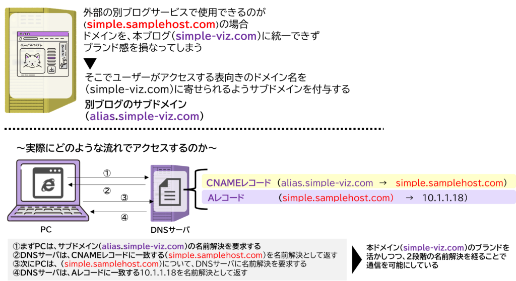 CNAME の別名→本名の仕組み:alias.simple-viz.com が simple-viz.com に向く流れ