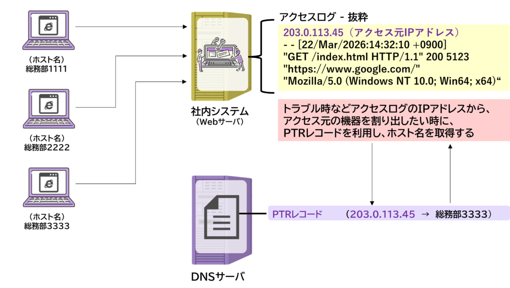 逆引き(PTR)による IP→ホスト名の照合の流れとログ解析での利用例