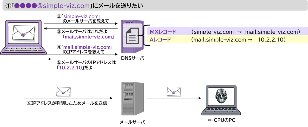 メール配送の流れ:送信側 が MX を問い合わせ → メールサーバ名を取得 → 配信