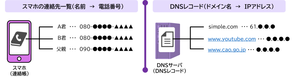 図解:ドメイン名とIPアドレスの対応イメージ(電話帳の比喩)