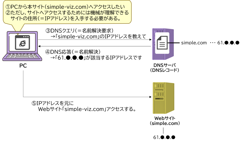 図解:名前解決の流れ(PC→DNSクエリ→応答→接続)