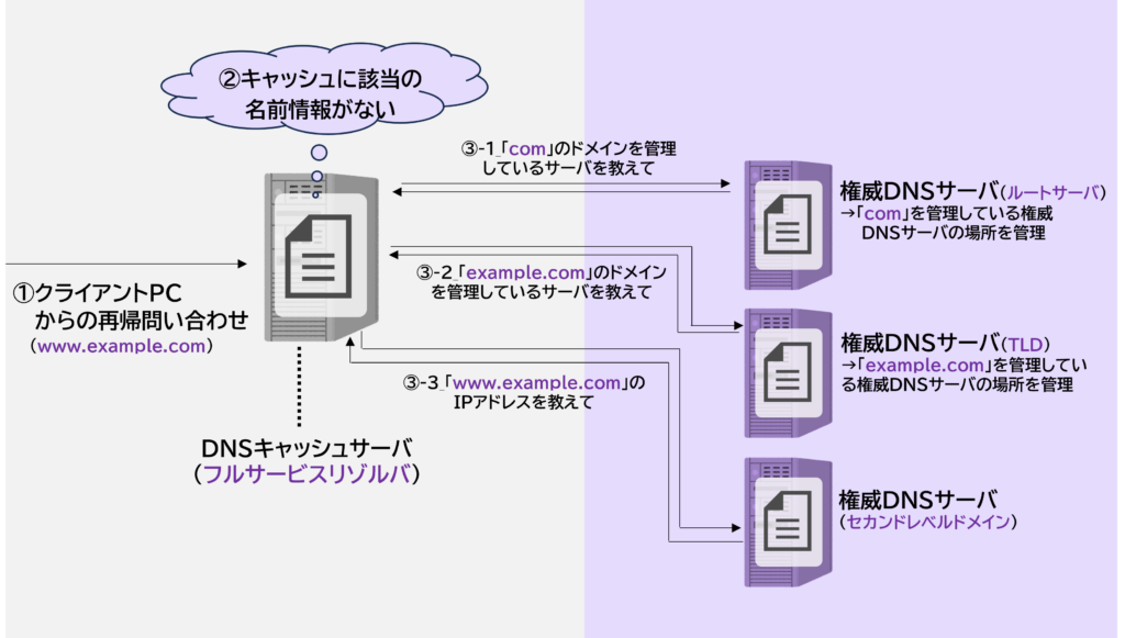 キャッシュサーバがルート、TLD、セカンドレベルドメインの権威DNSサーバへ順番に反復問い合わせし、最終的な名前情報を取得する流れを示す図