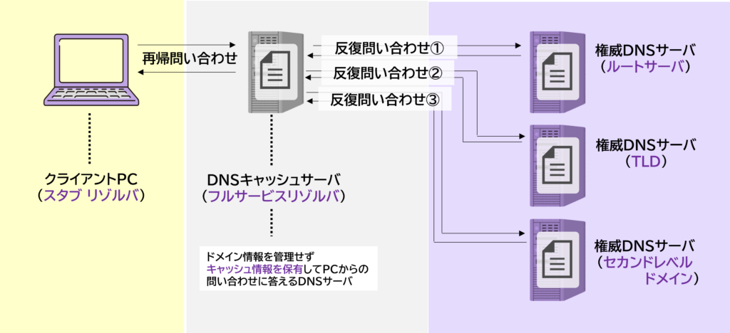 PC、DNSキャッシュサーバ、ルート・TLD・権威DNSサーバが登場し、再帰問い合わせと反復問い合わせの役割分担を示した名前解決の全体図
