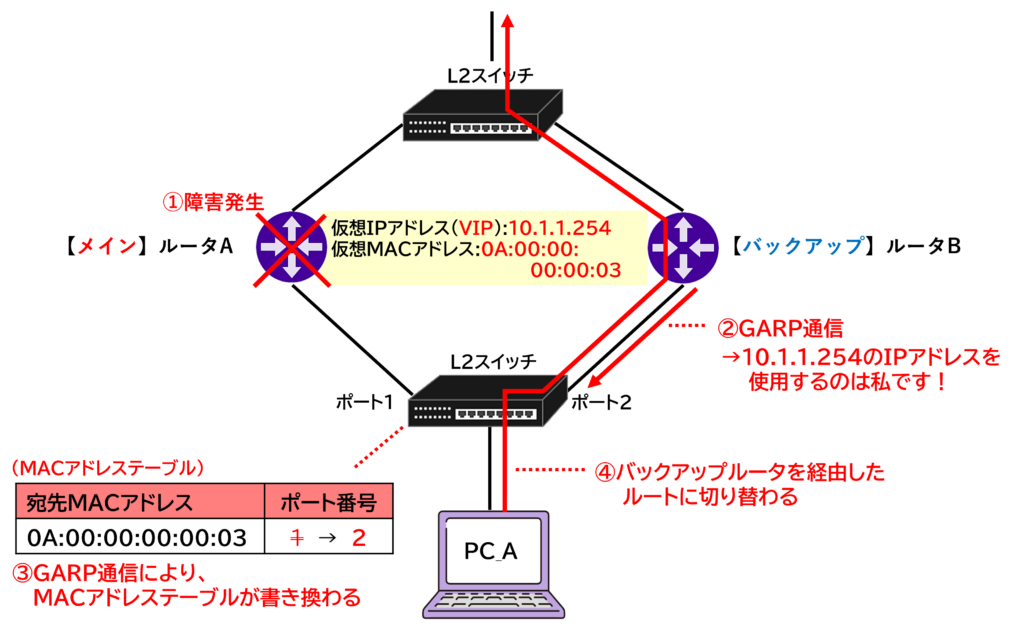 障害時の切替フロー図:バックアップがGARPを送ってスイッチの学習を上書きする流