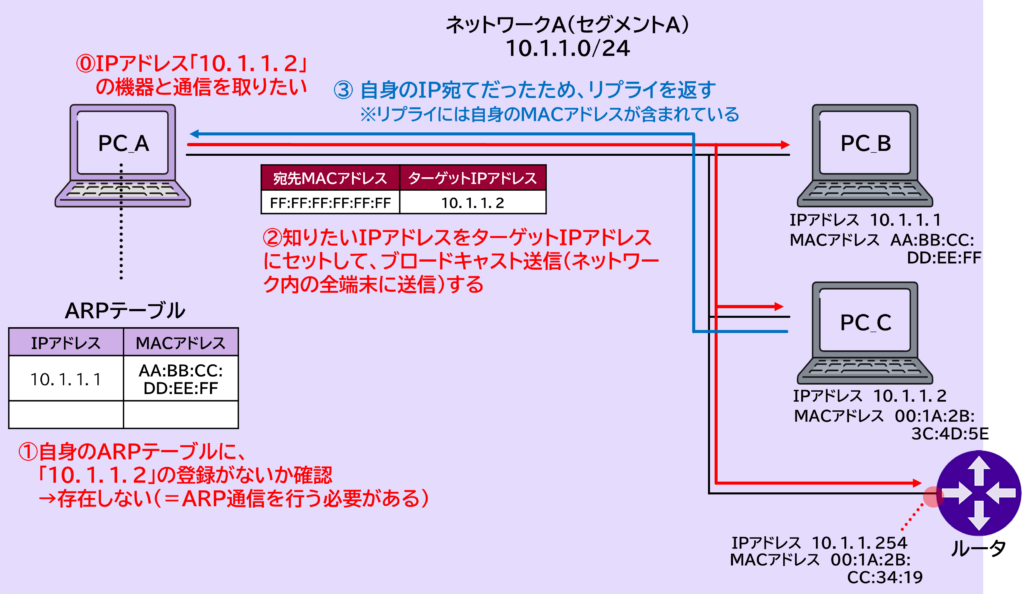 ARPリクエストのブロードキャストと該当ホストのユニキャスト応答を示す図。パケットに含まれる主要フィールドの概略も表示。