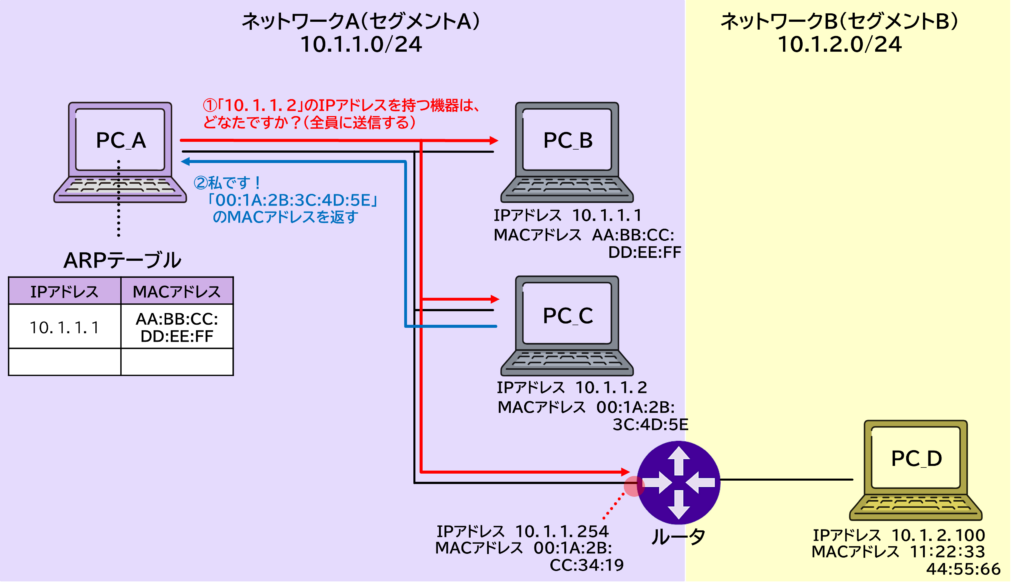 ARP通信の全体フローを示す図。PCがARPリクエストをブロードキャストし、該当機器がARPリプライでMACを返す流れを可視化。