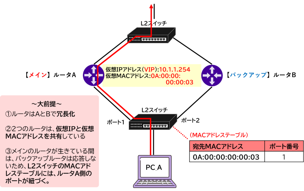 通常時の通信フロー図:L2スイッチが送信元MACとポートを学習する様子