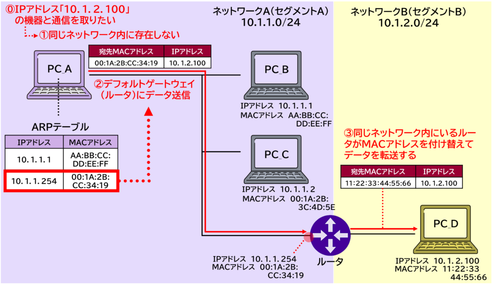 宛先が別セグメントの場合に送信元がデフォルトゲートウェイのMACを取得する流れを示す図。ルータが受け取って転送する仕組みを図示。