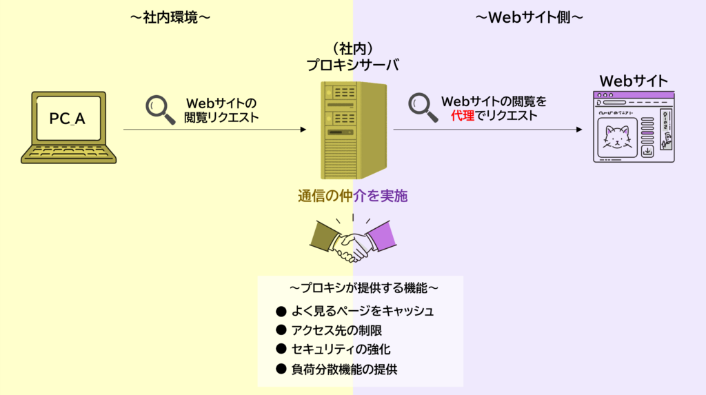 プロキシの基本フロー図：クライアント→プロキシ→サーバ  