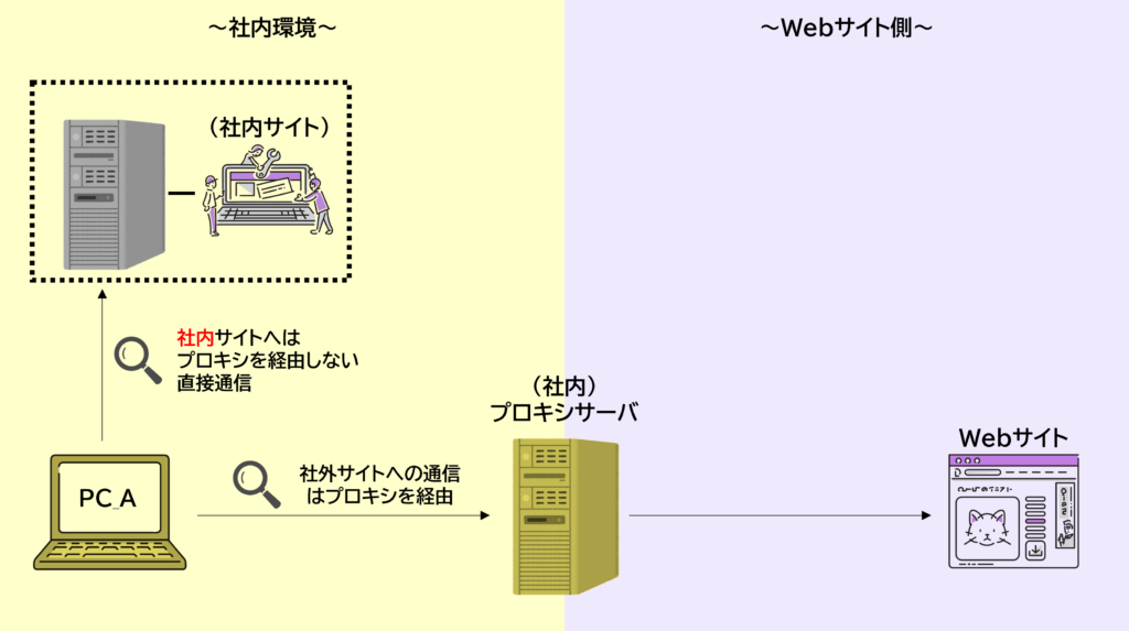 社内システムはDIRECT、外部サイトはPROXYと分ける利用例のフロー図