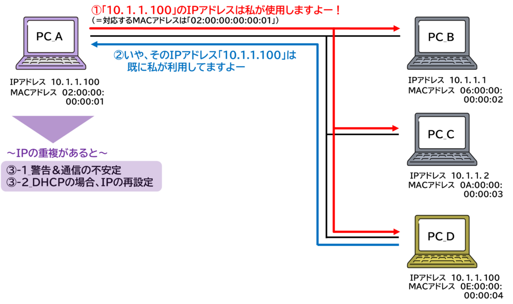 重複IP検出の図:起動時に自分のIPをブロードキャストして応答を待つ流れ