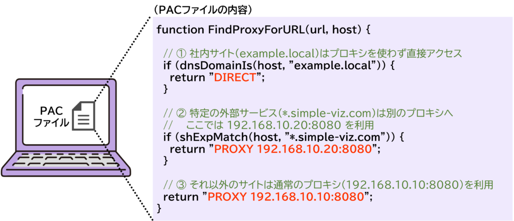FindProxyForURL の判定順と DIRECT/PROXY を返す仕組みを示すコード図解
