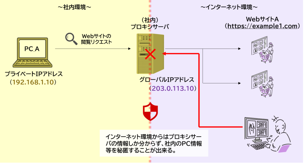 プロキシによるIPマスキングとセキュリティ強化の図 